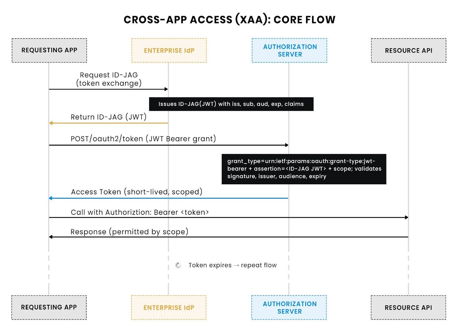 Cross-App Access (XAA): Secure App-to-App Trust with IdP